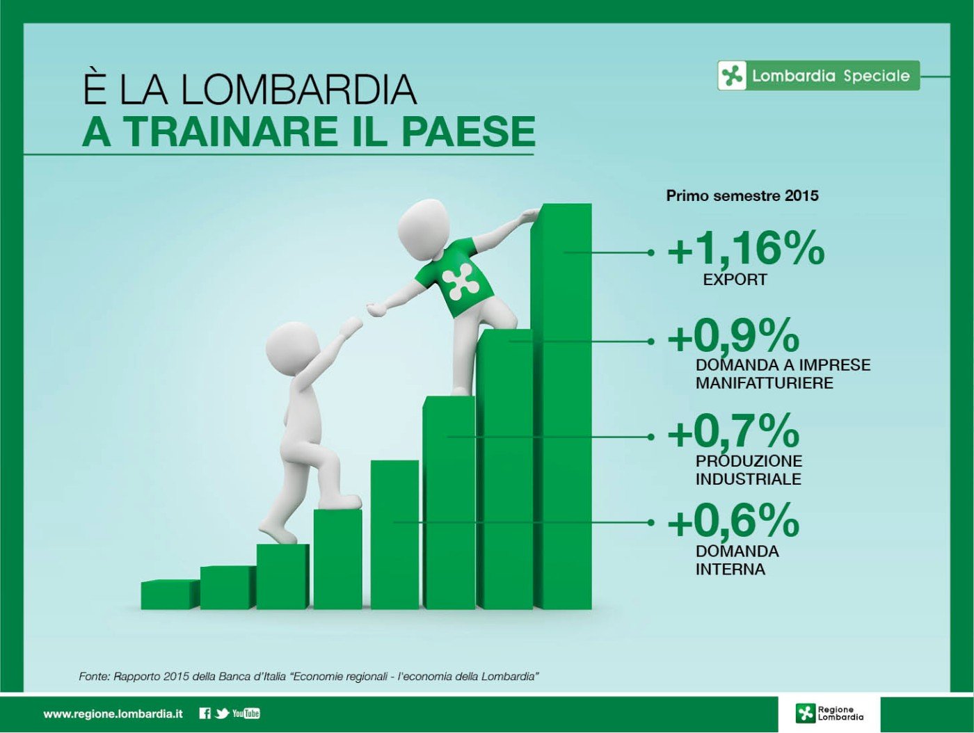 Manifattura E Produzione: La Lombardia Traina L'Italia