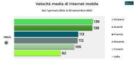 La velocità di Internet mobile in Italia è inferiore rispetto ai paesi vicini